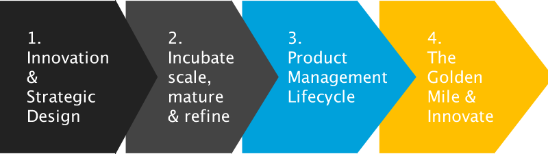 Design Thinking and venture strategy 